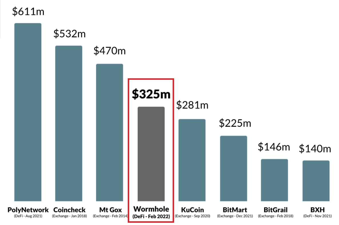 ハッカーがWormholeで3億2,500万米ドルを取得、大規模な暗号資産の盗難がDeFiの弱点を明らかに