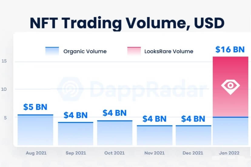 1月のリアルと人工のNFT市場は暗号資産超え – DappRadar