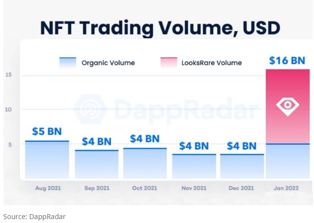 1 月份真实和虚拟NFT的市场表现优于加密货币 – DappRadar 的数据显示