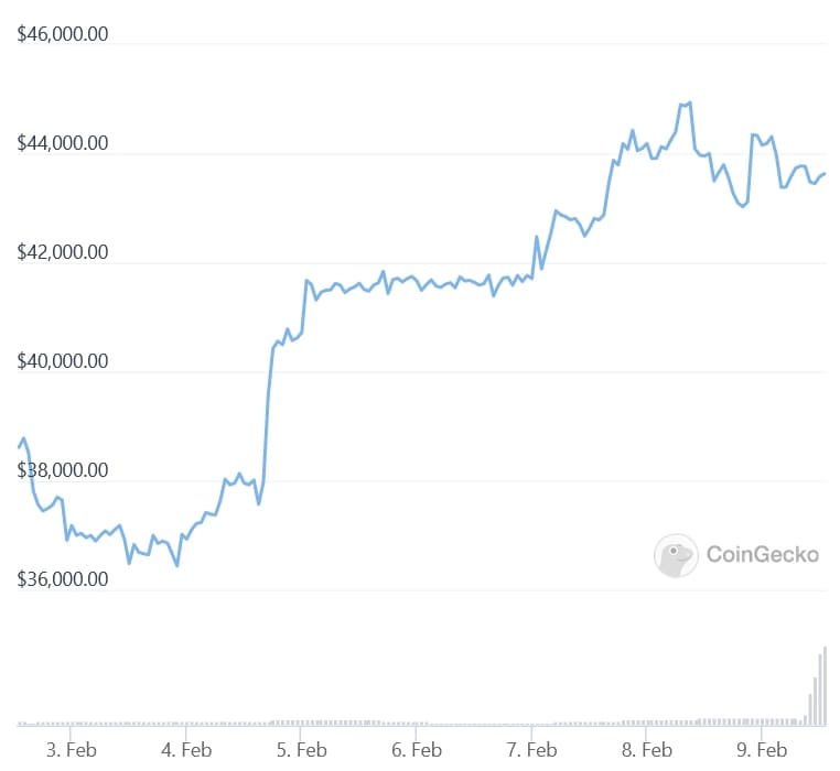 Bitcoin