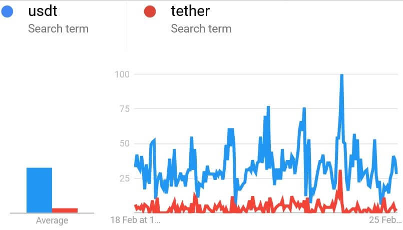 Trend USDT e Tether