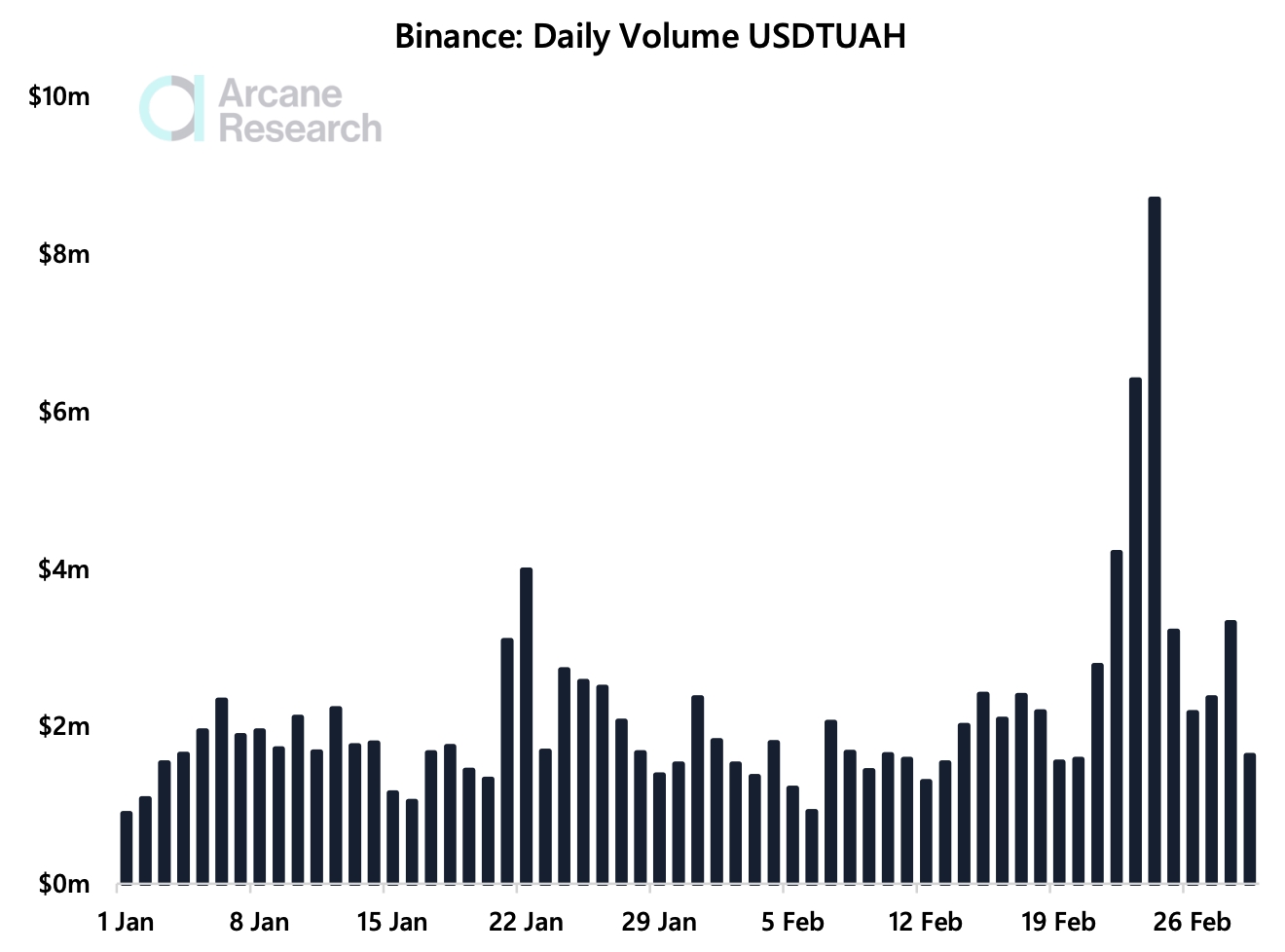 Com 9 vezes o volume do bitcoin, stablecoins são criptos mais