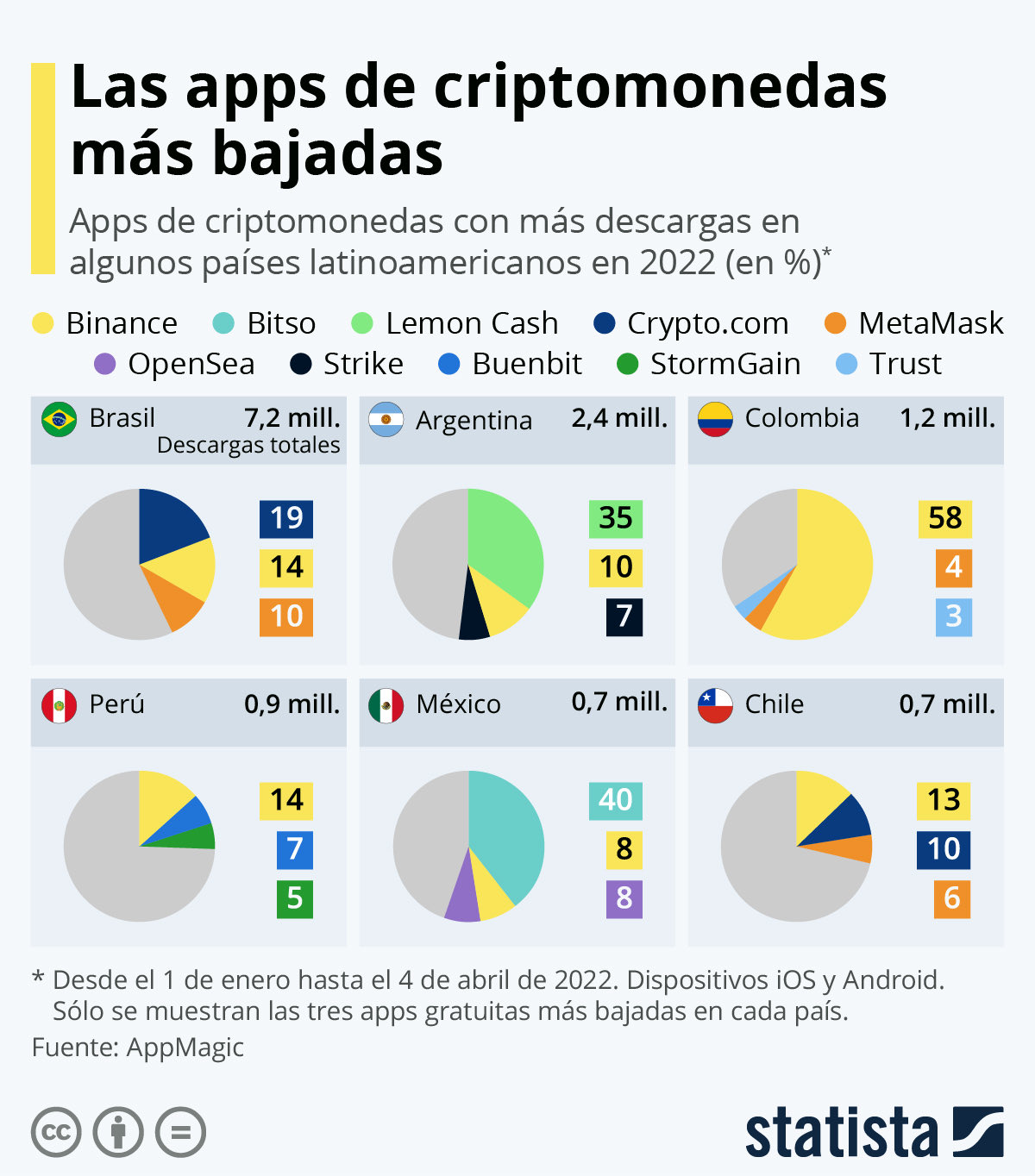 ¿Cuales fueron las apps de criptomonedas más descargadas en Latinoamérica?