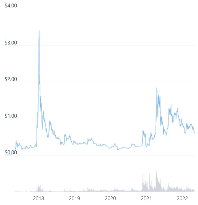 XRP