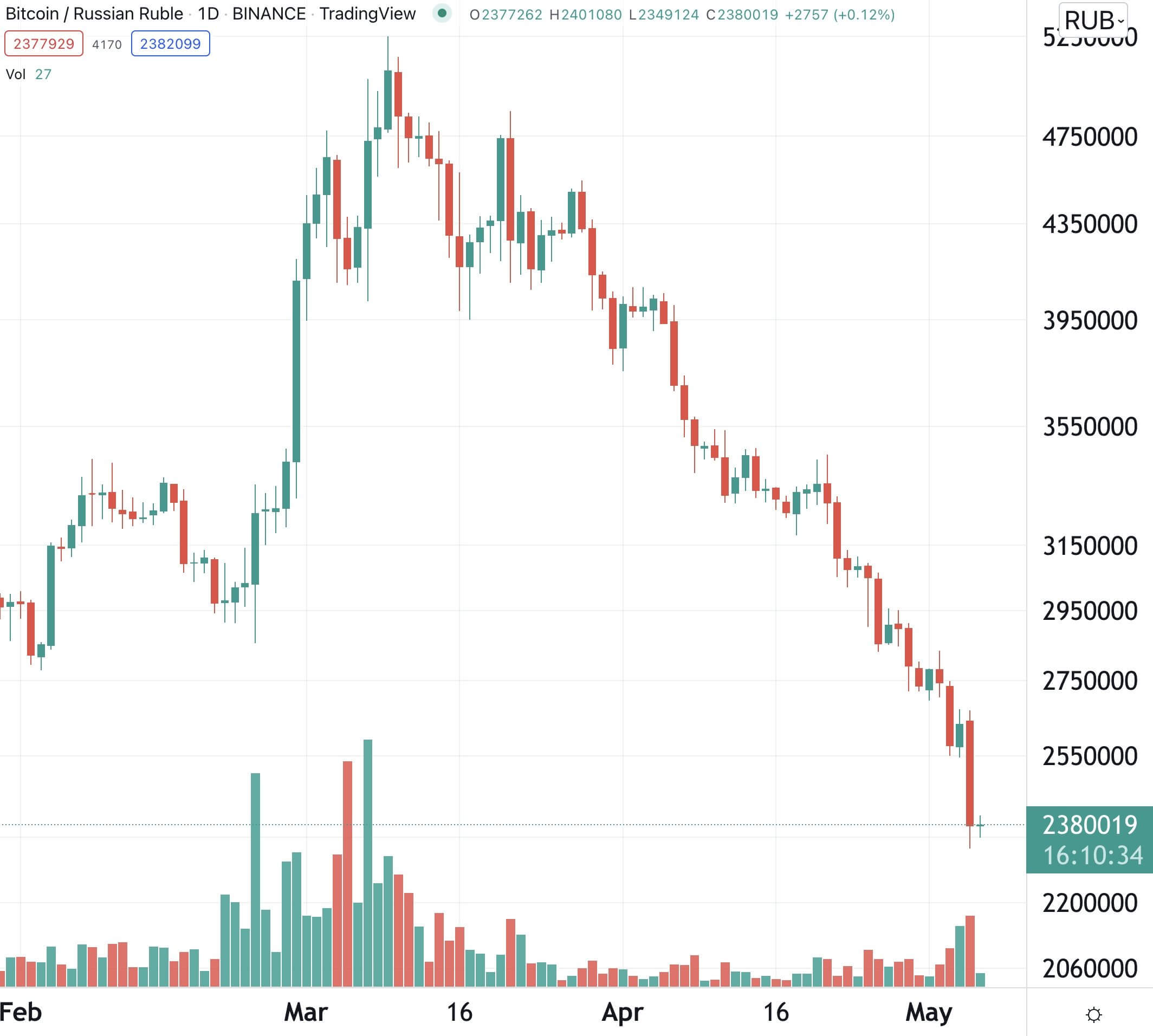 Rublo Bitcoin
