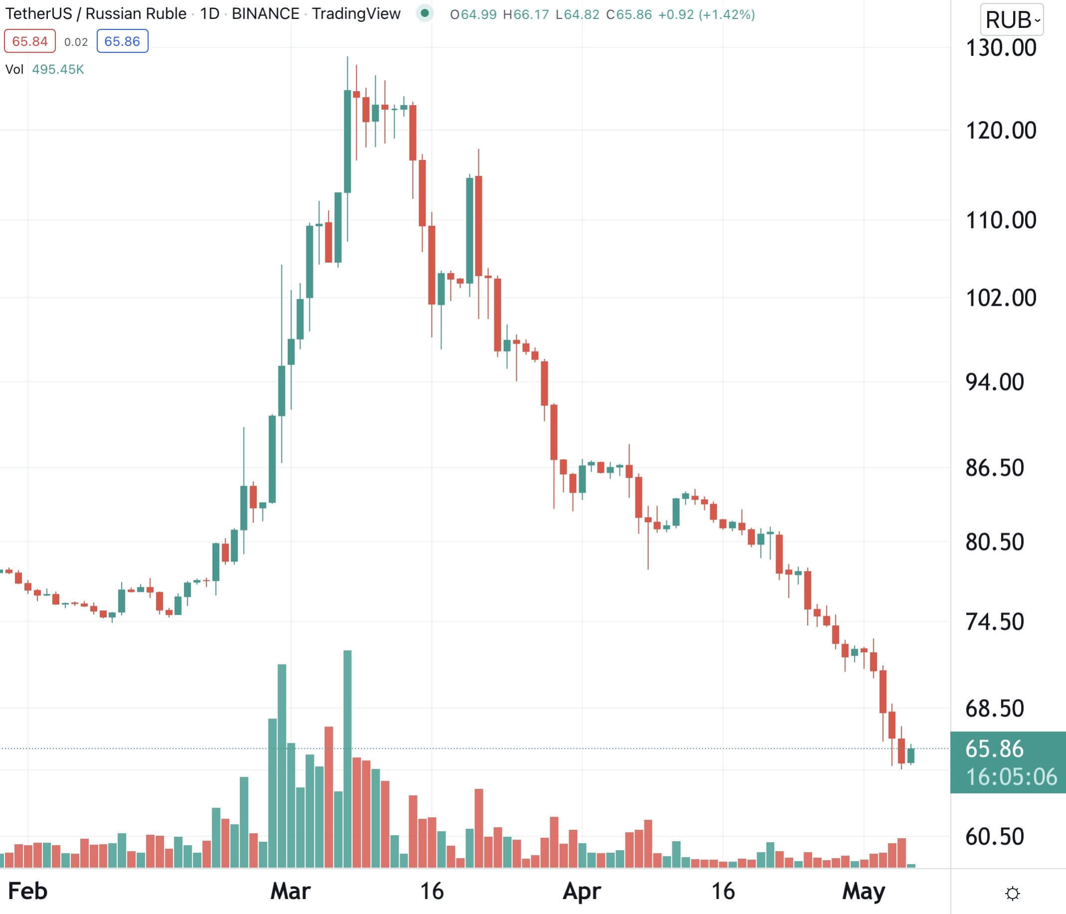 Trading btc
