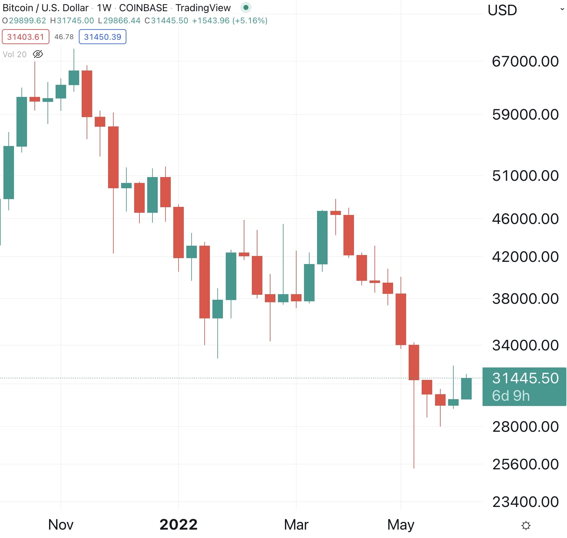 Bitcoin