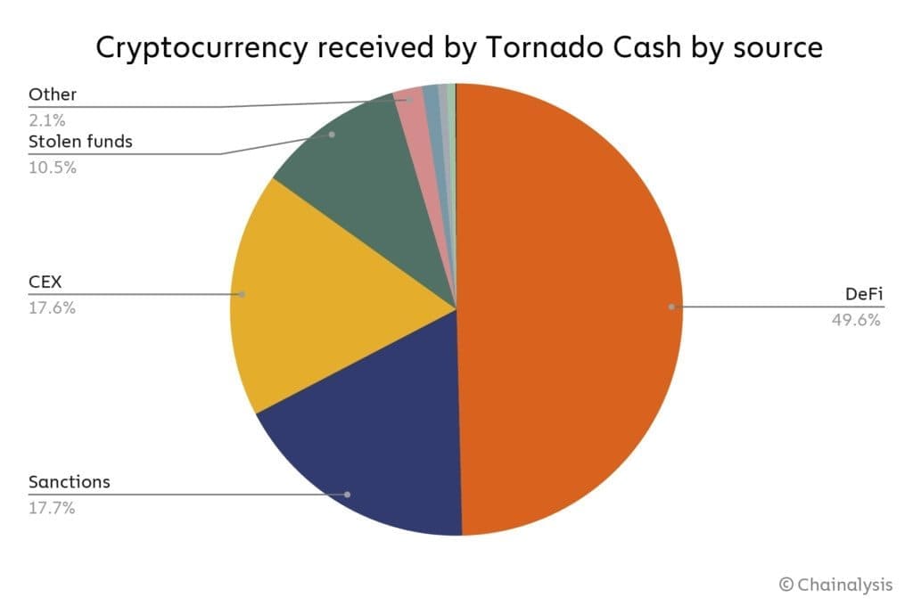 Tornado cash