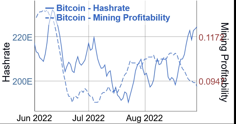 Bitcoin Mining Difficulty Nears All-Time High Amid Dropping Profitability