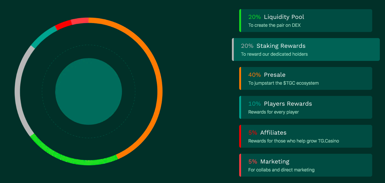 TG Casino tokenomics