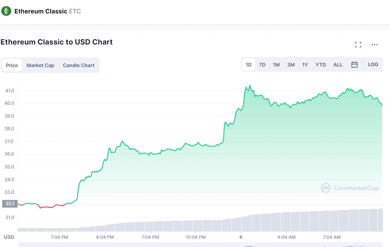 Ethereum Classic sube un 26% mientras los mineros hacen el cambio antes de la fusión de ETH