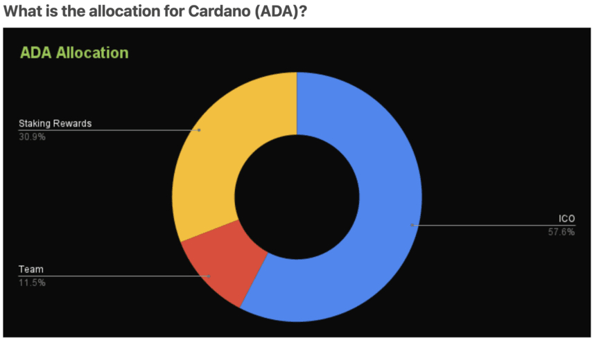 Cardano coins allocation