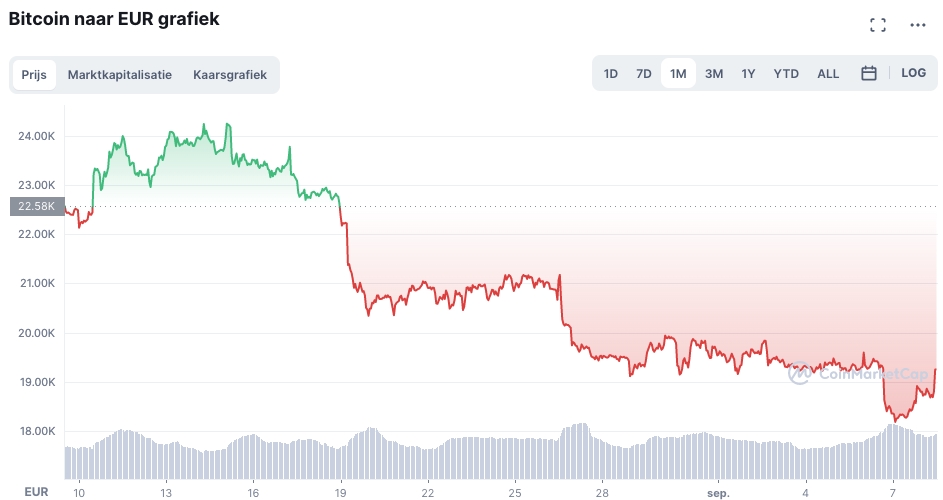 Beste cryptos om nu te kopen - Bitcoin koers tijdens bear market