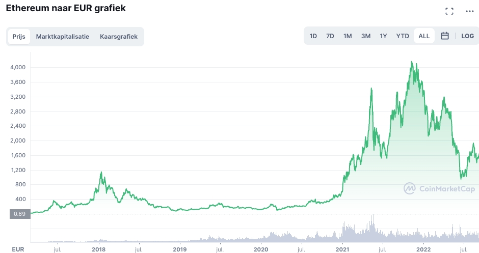 Beste crypto munten Ethereum (ETH)