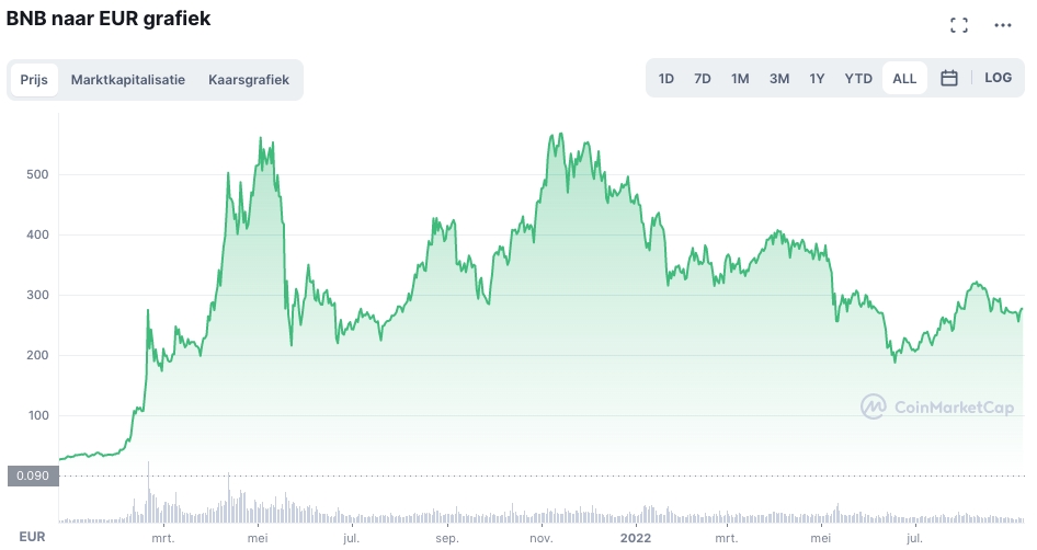 beste crypto om nu te kopen - BNB koers