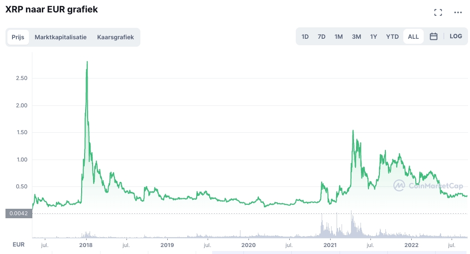welke crypto nu kopen - XRP