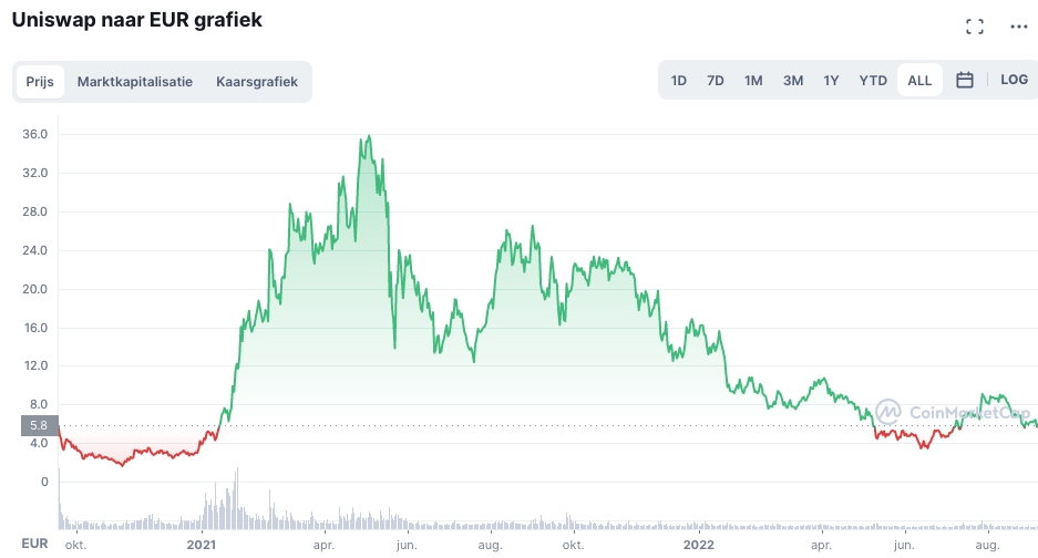 op welke crypto inzetten - Uniswap