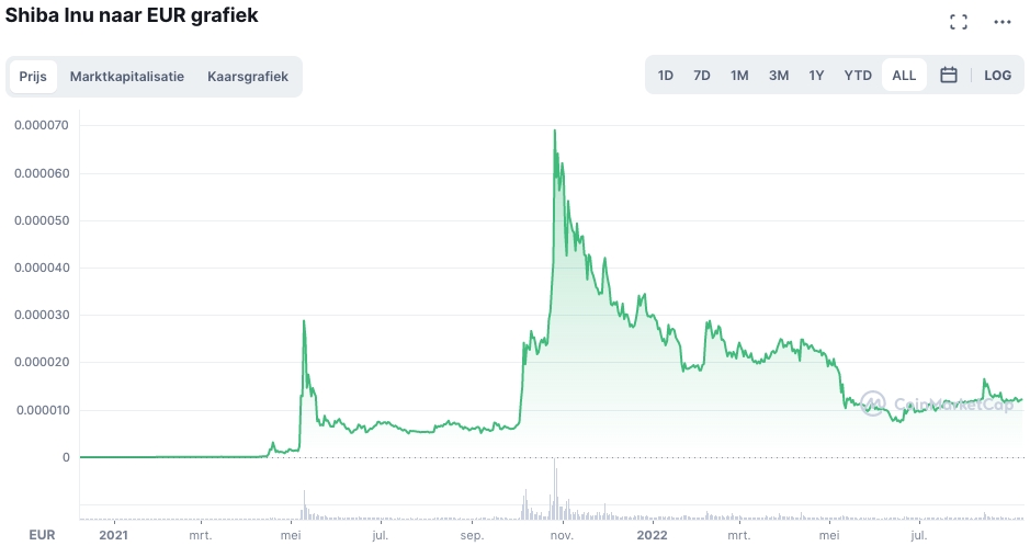 welke crypto kopen 2022 - shiba inu daagt DOGE uit