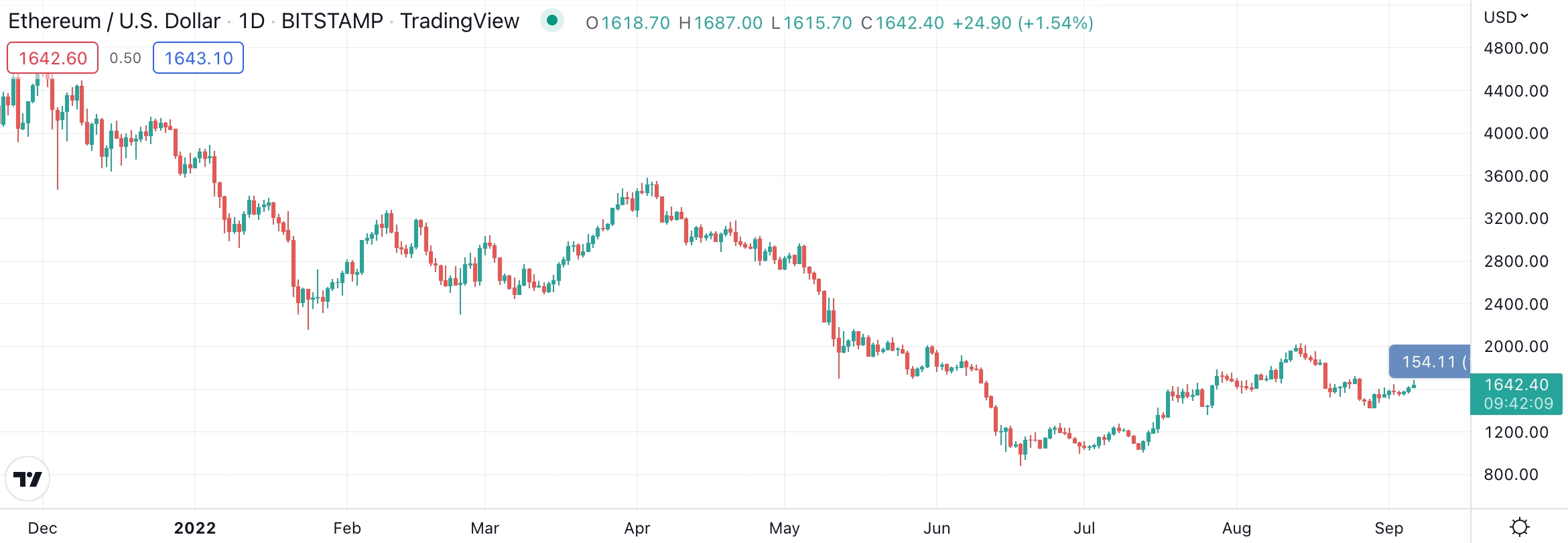ETH token candlestick TradingView chart
