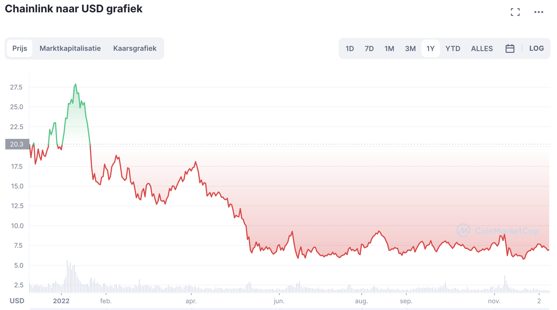 Beste nieuwe altcoins om te kopen - Chainlink