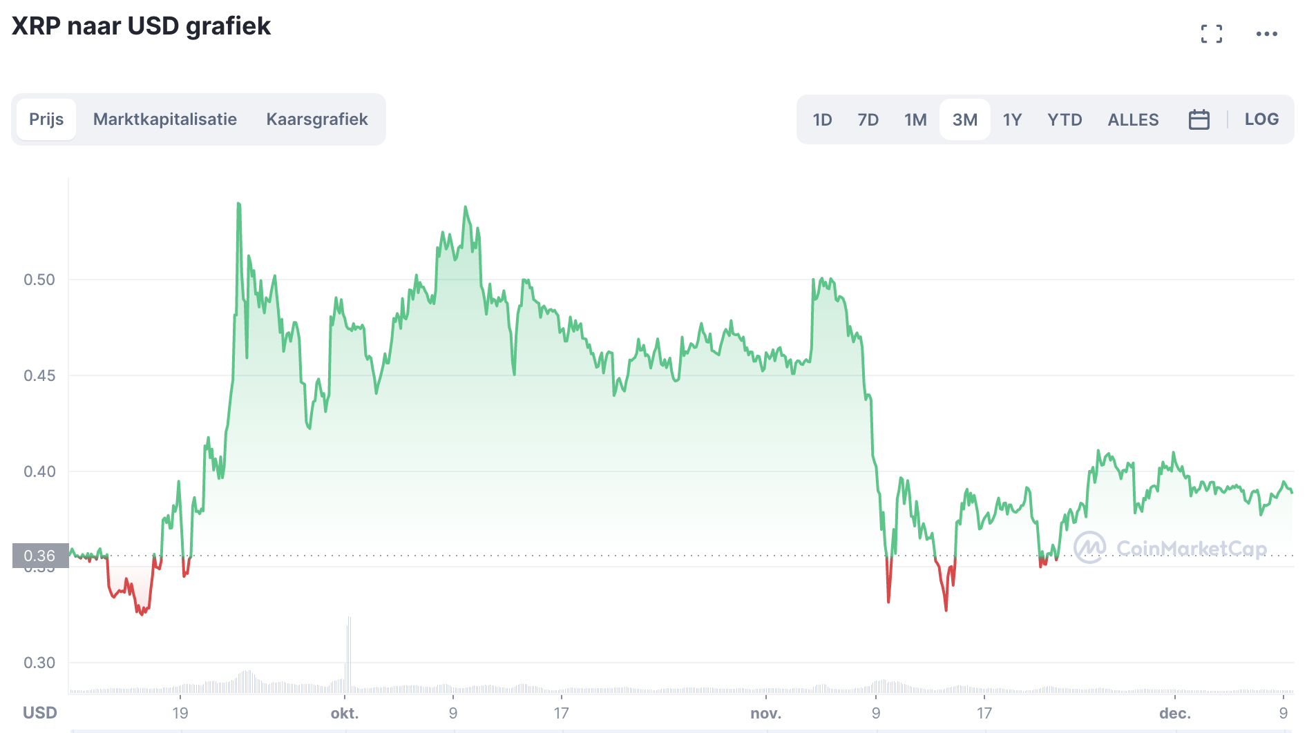 XRP oogt sterk als altcoin voor de toekomst