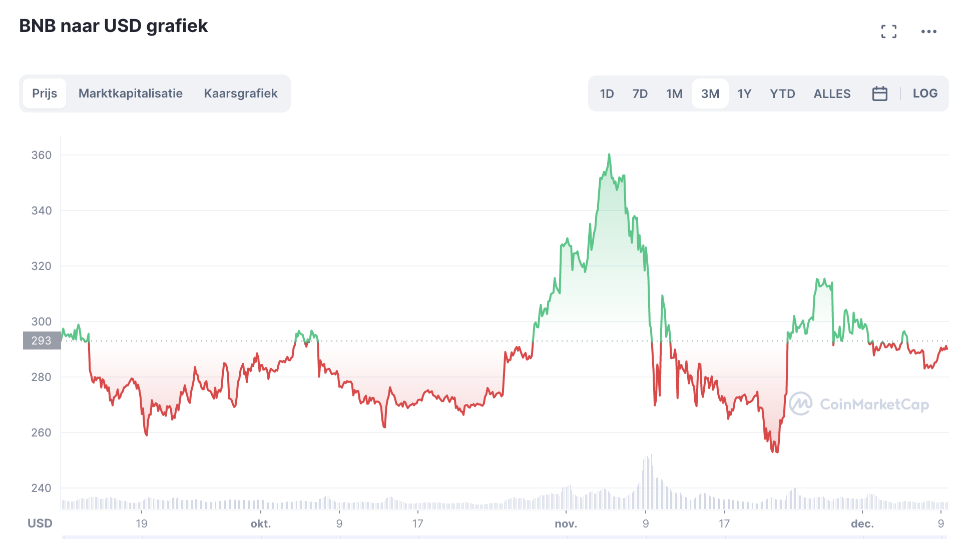 BNB altcoin van grote crypto exchange binance