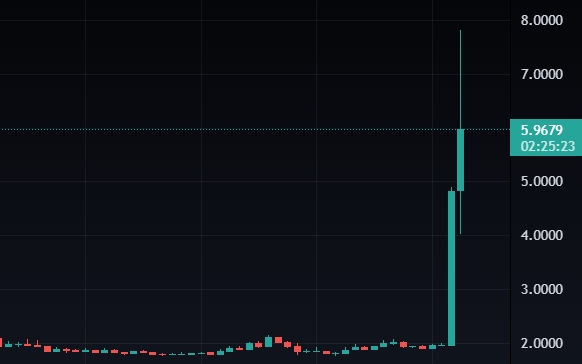 LUNA aumenta del 260% mentre LUNC cade