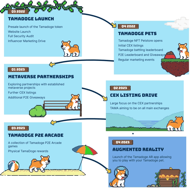 Tamadoge Roadmap