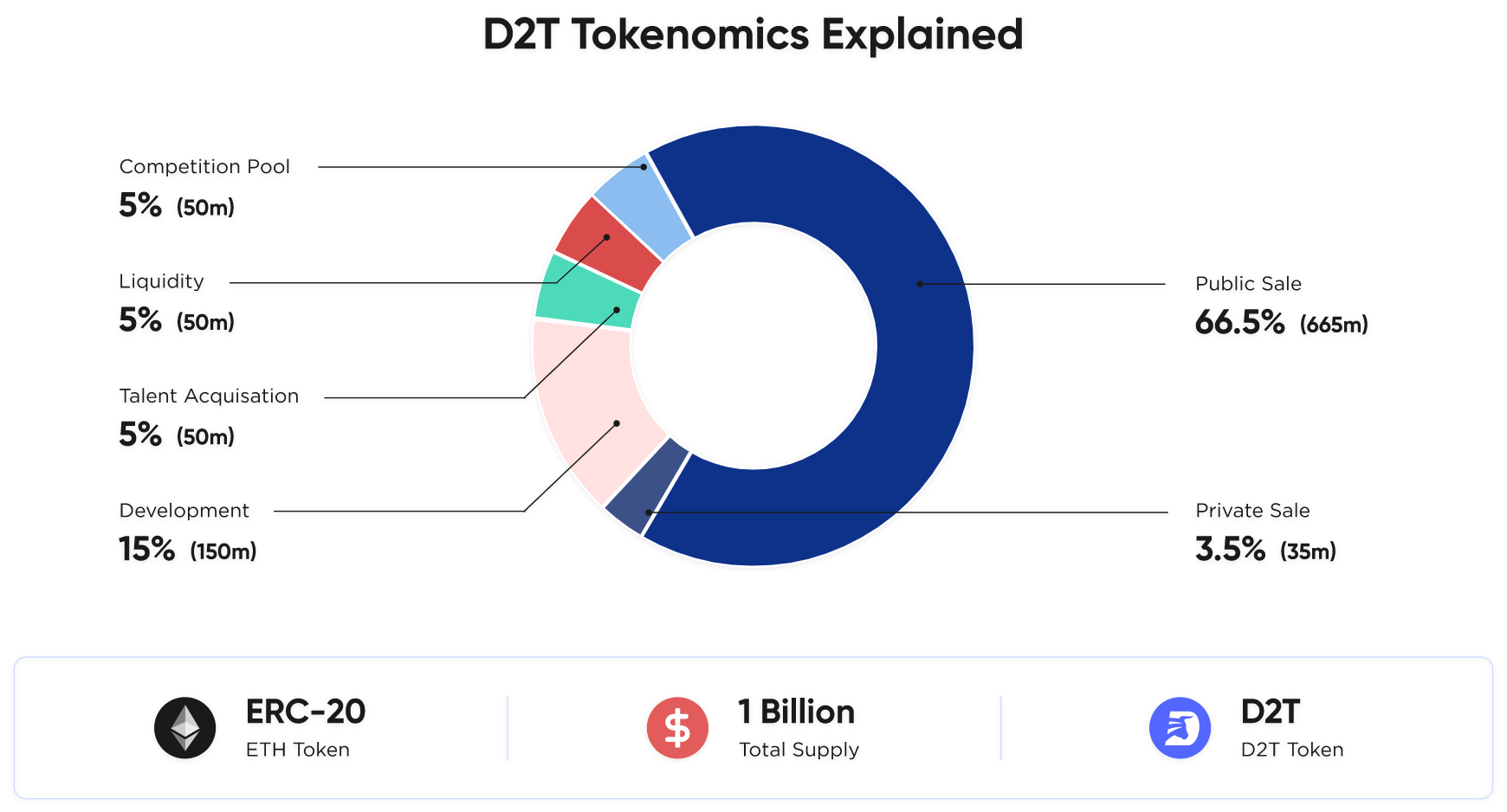 Dash 2 Trade Tokenomics