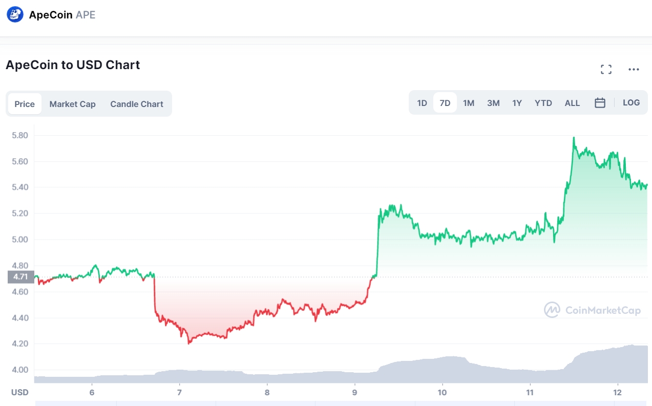 Is ApeCoin the Next Cryptocurrency to Explode On APE Staking Launch