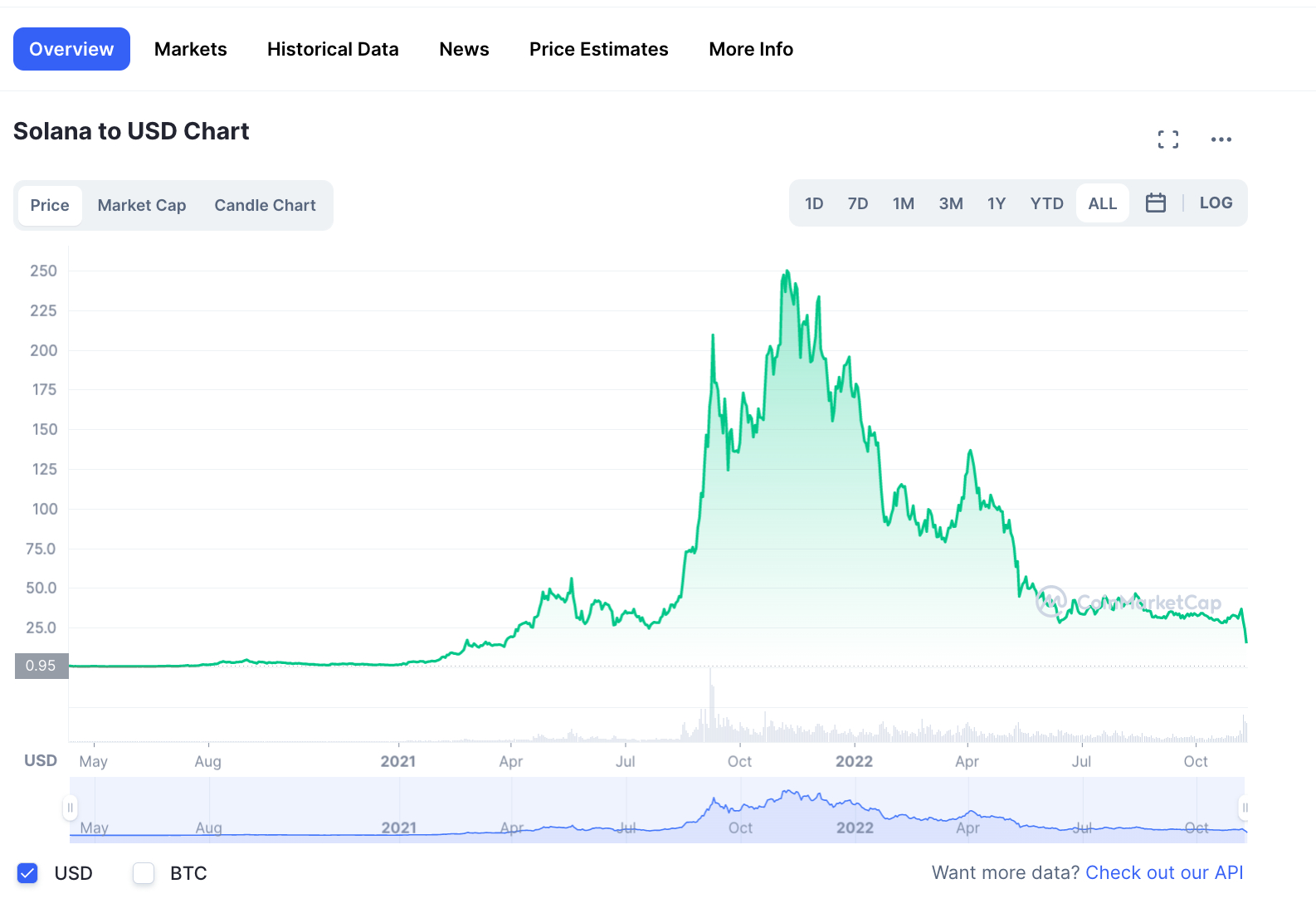 Crypto Blockchain a grande diffusione sul lungo termine SOL: andamento crypto