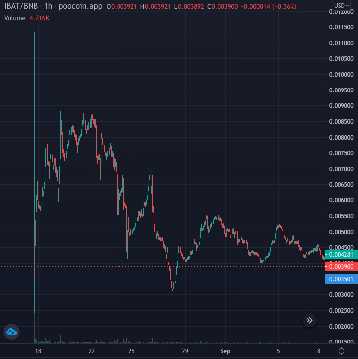 Battle Infinity token to BNB price chart