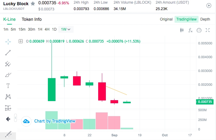 Lucky Block token price chart