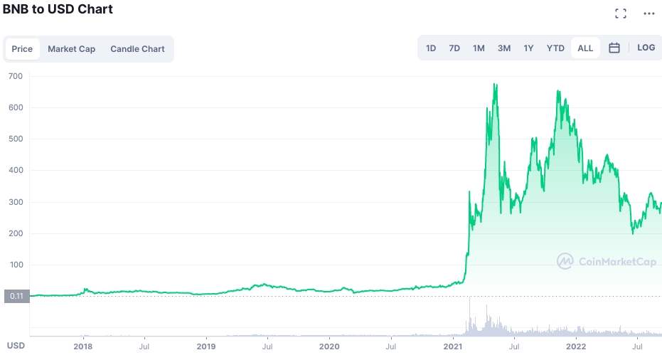 BNB to USD price chart