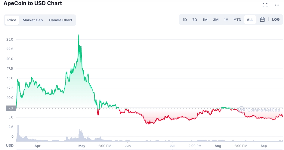 ApeCoin to USD price chart