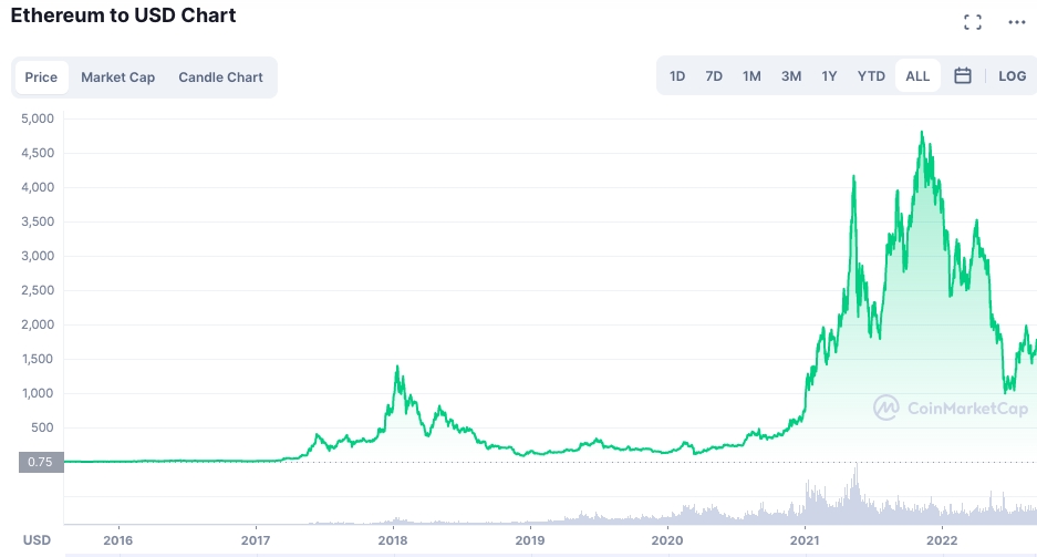 Ethereum to USD chart