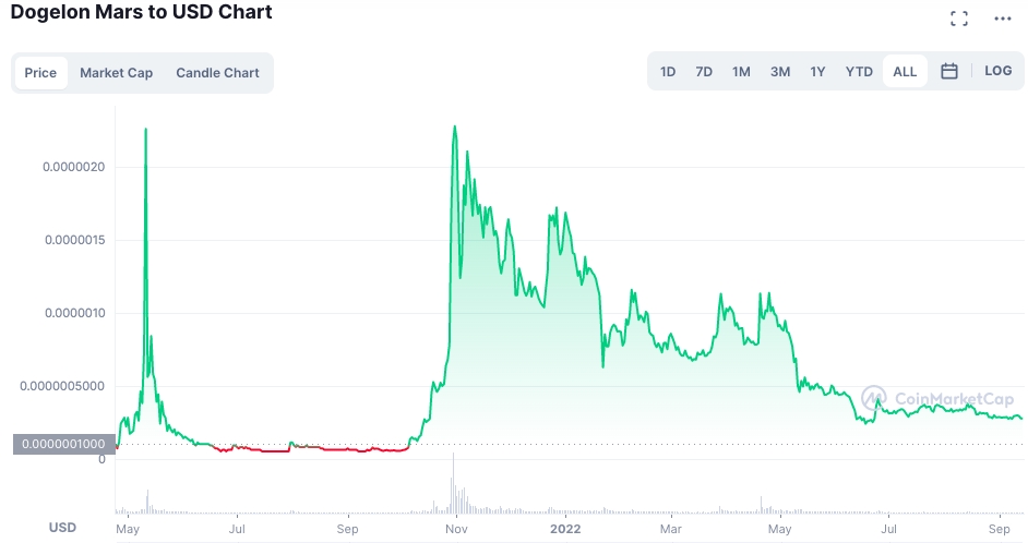 Dogelon Mars to USD chart