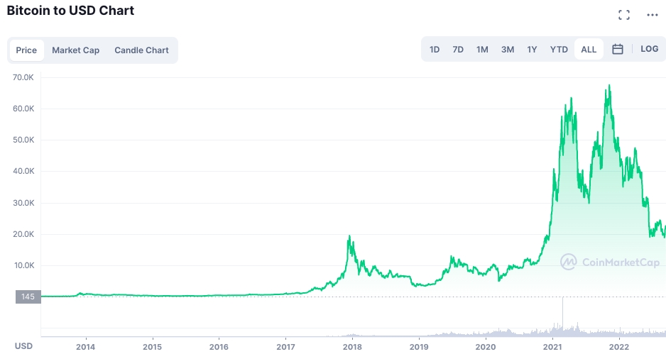 Bitcoin to USD chart