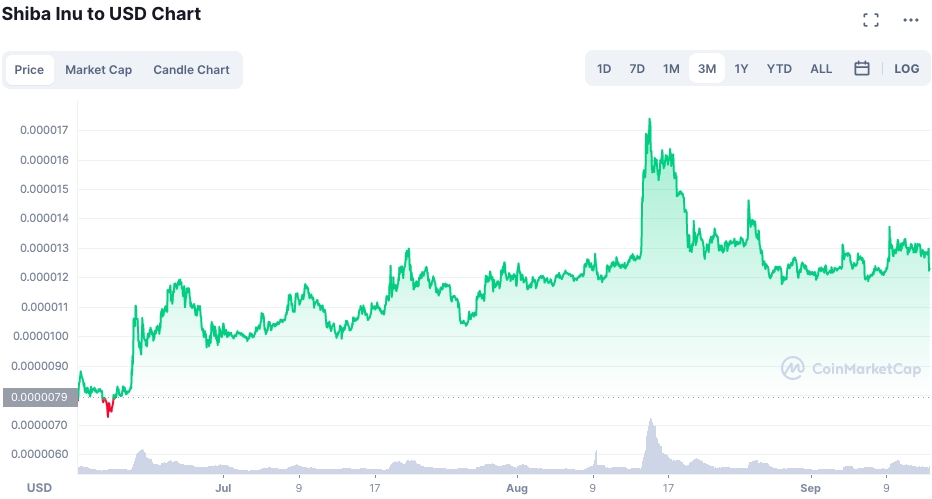 Shiba Inu token price chart