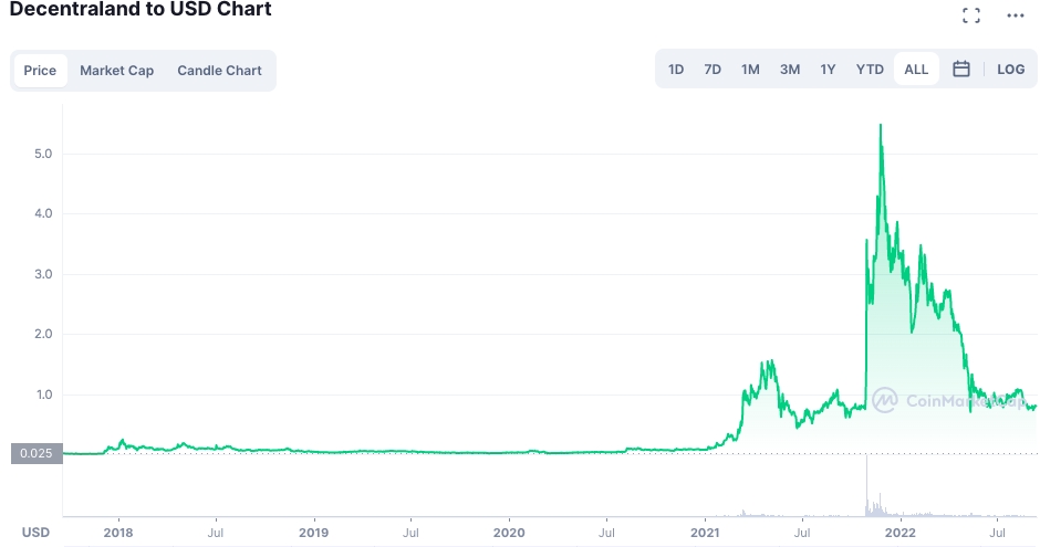 Decentraland token price chart