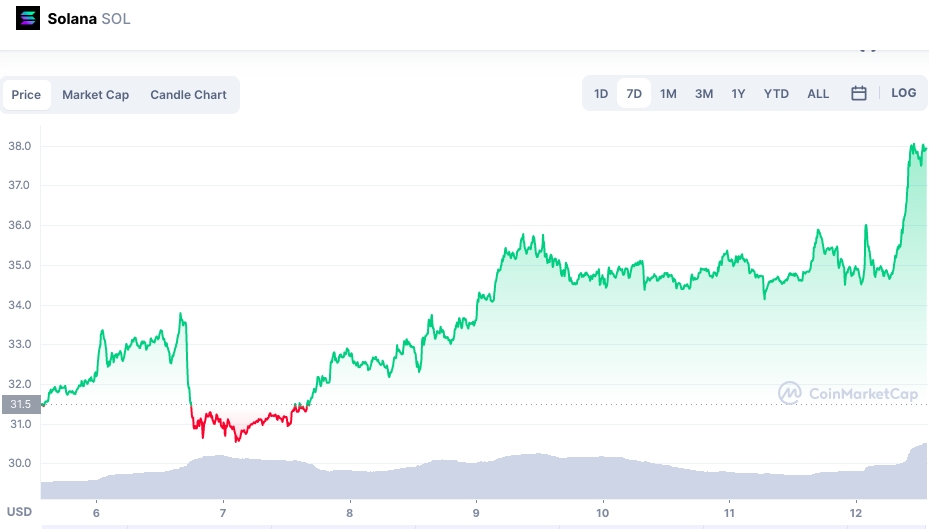 Solana to USD price chart