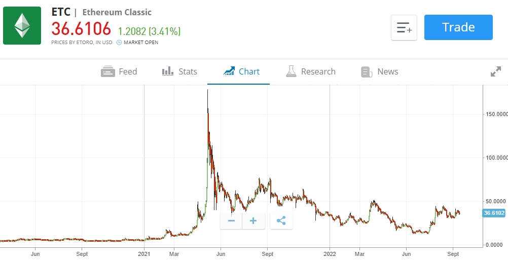Ethereum Classic price chart