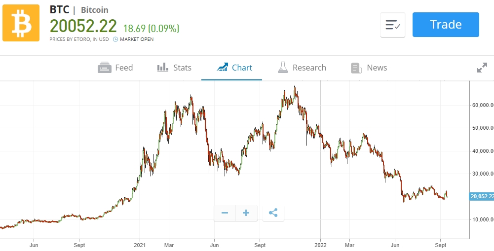 Bitcoin to USD price chart