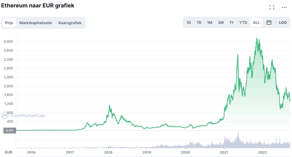 meest veelbelovende cryptocurrency 2022 - Ethereum