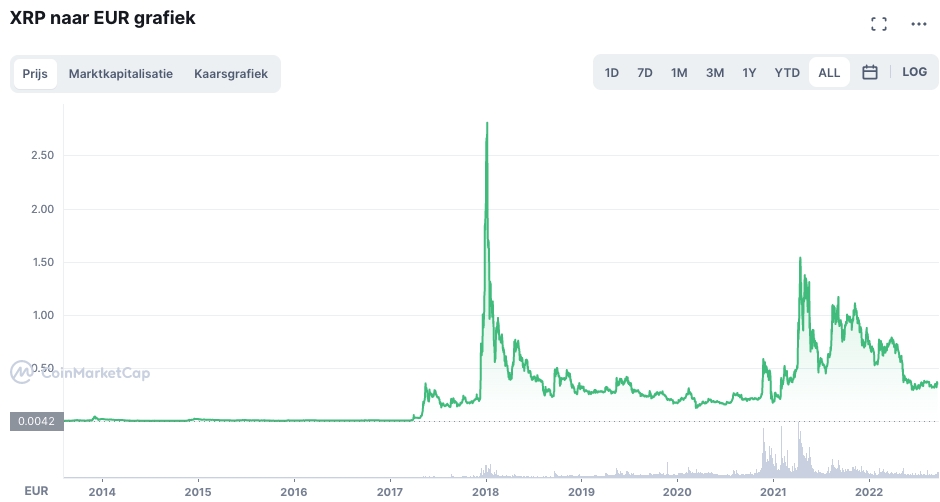Veelbelovende cryptocurrency Ripple
