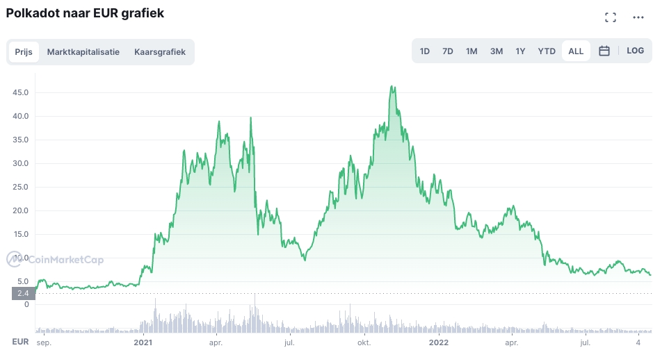 wat zijn veelbelovende crypto - polkadot