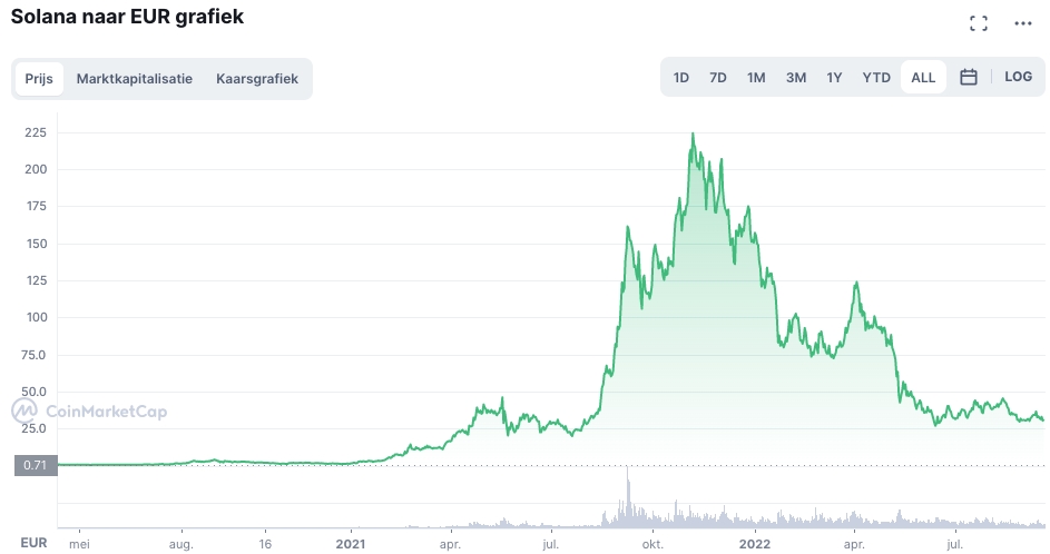 Solana - veelbelovende crypto 2022