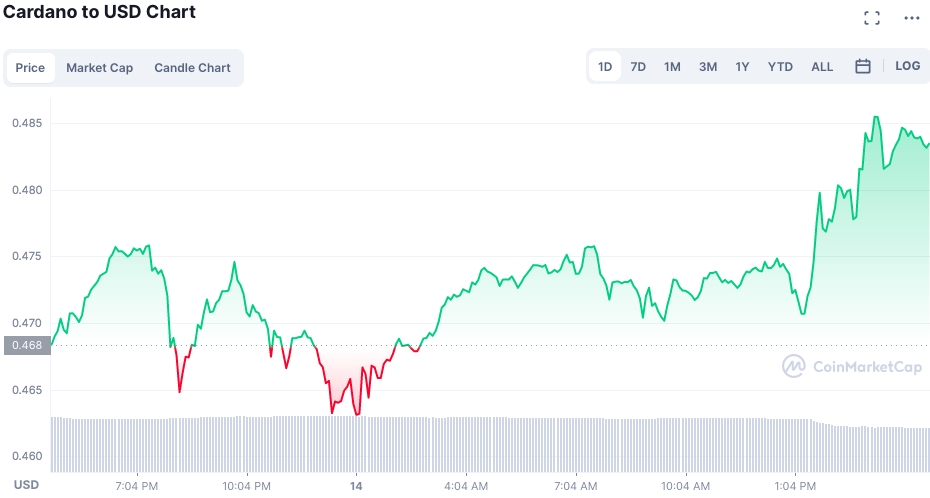 Cardano to USD price chart