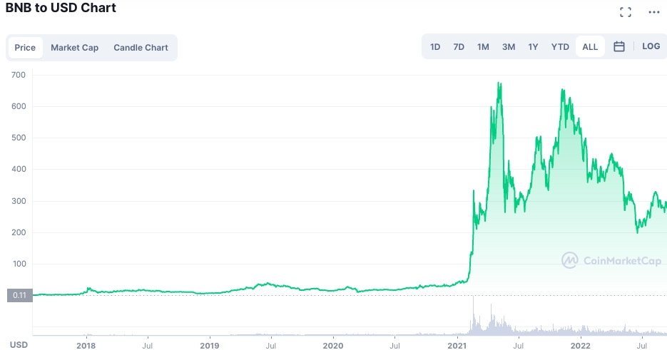 BNB to USD price chart