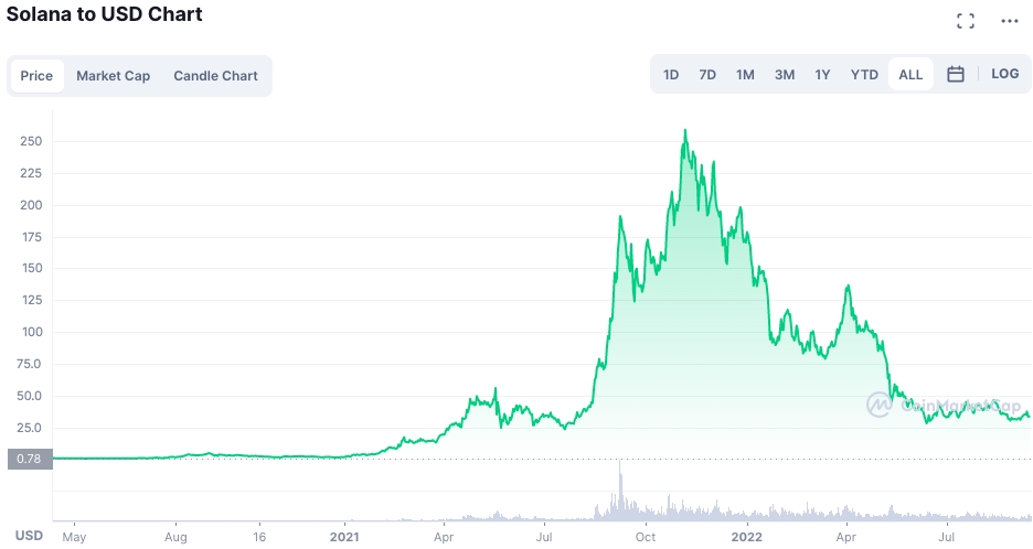 Solana price chart